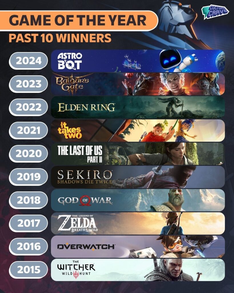 The Game Awards Past Winners